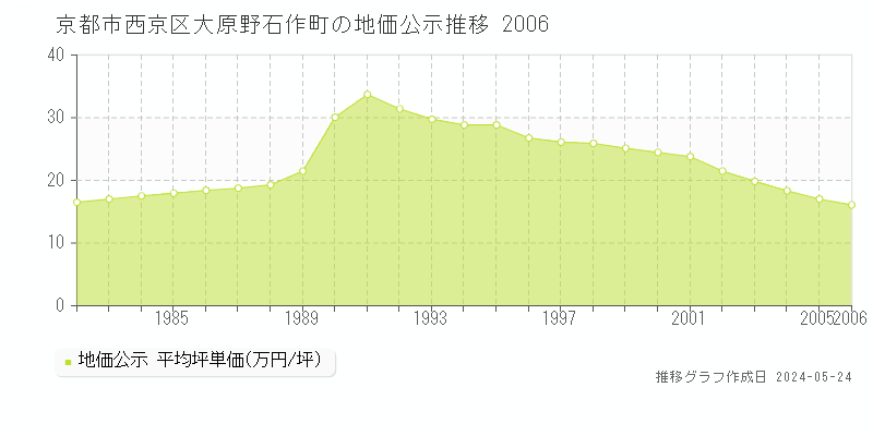 京都市西京区大原野石作町の地価公示推移グラフ 