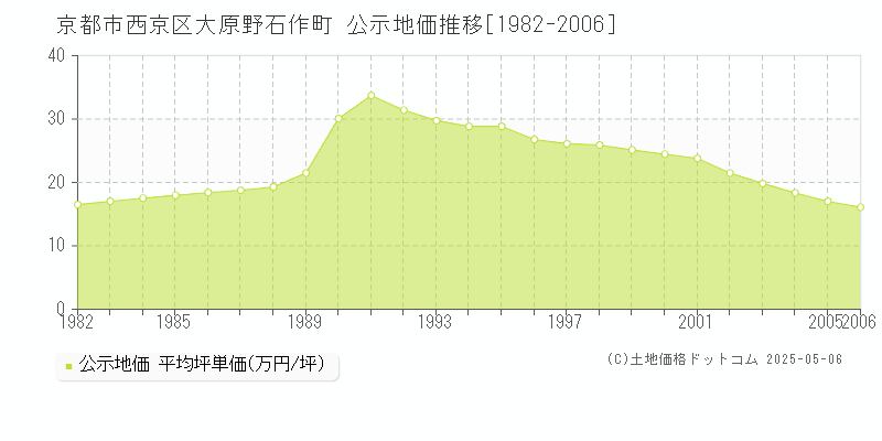 京都市西京区大原野石作町の地価公示推移グラフ 