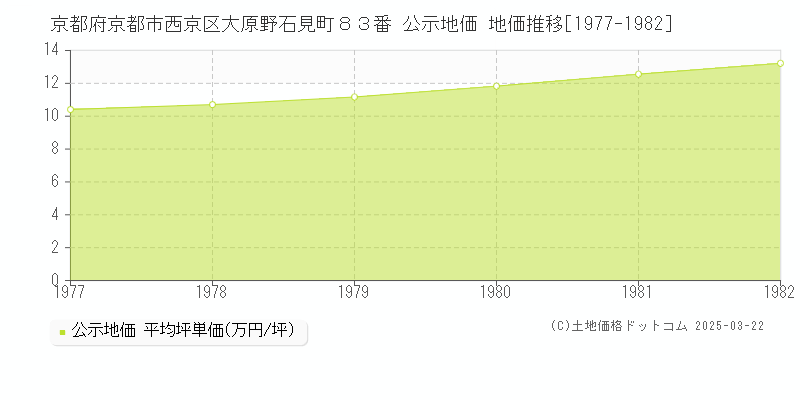 京都府京都市西京区大原野石見町８３番 公示地価 地価推移[1977-1982]