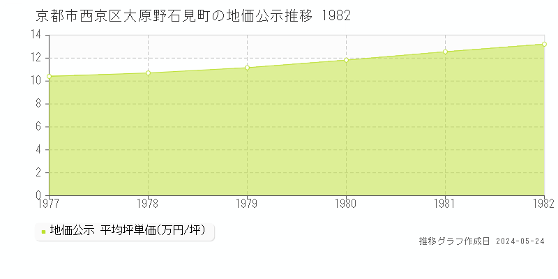 京都市西京区大原野石見町の地価公示推移グラフ 