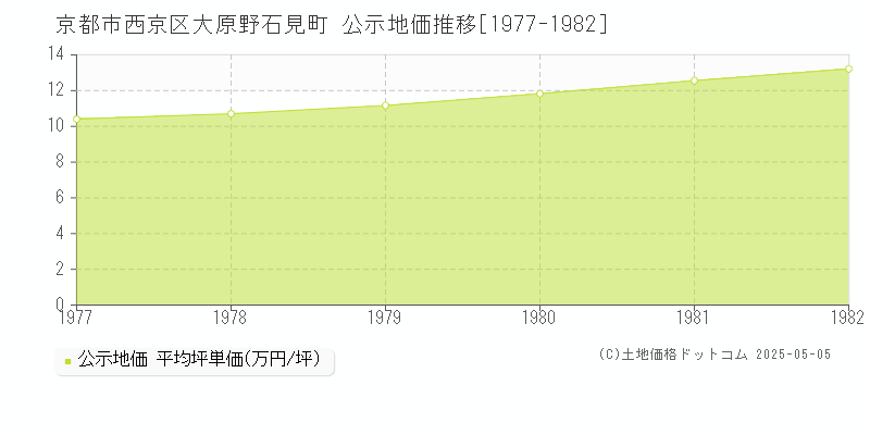 大原野石見町(京都市西京区)の公示地価推移グラフ(坪単価)[1977-1982年]