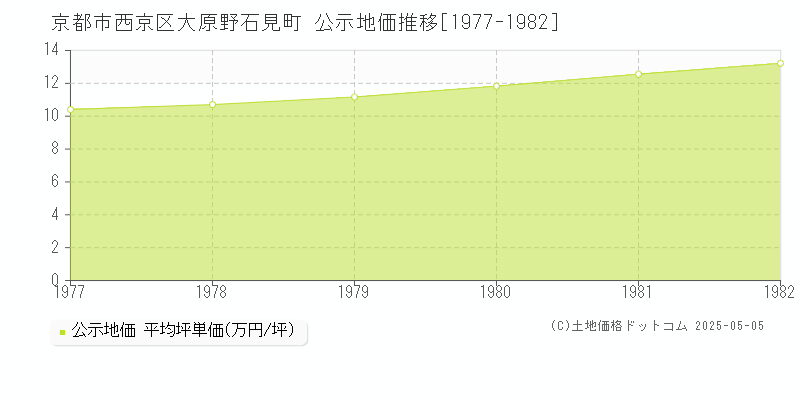 京都市西京区大原野石見町の地価公示推移グラフ 