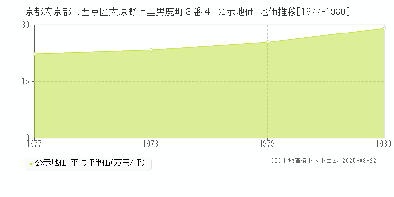 京都府京都市西京区大原野上里男鹿町３番４ 公示地価 地価推移[1977-1980]