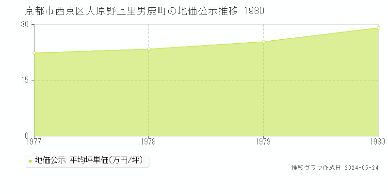 京都市西京区大原野上里男鹿町の地価公示推移グラフ 