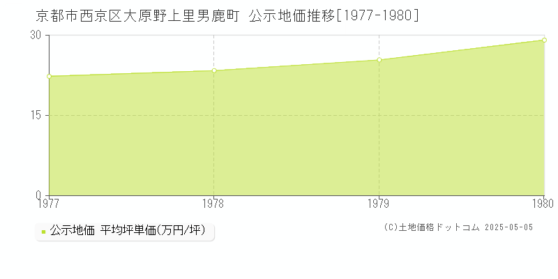 大原野上里男鹿町(京都市西京区)の公示地価推移グラフ(坪単価)[1977-1980年]