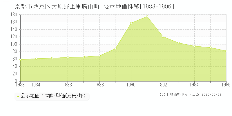 大原野上里勝山町(京都市西京区)の公示地価推移グラフ(坪単価)[1983-1996年]