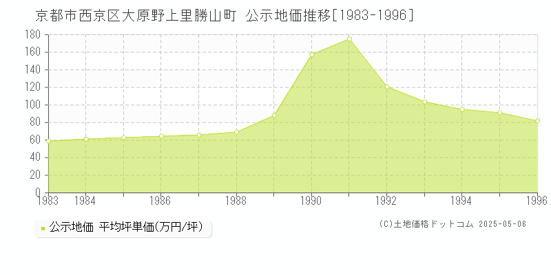 京都市西京区大原野上里勝山町の地価公示推移グラフ 