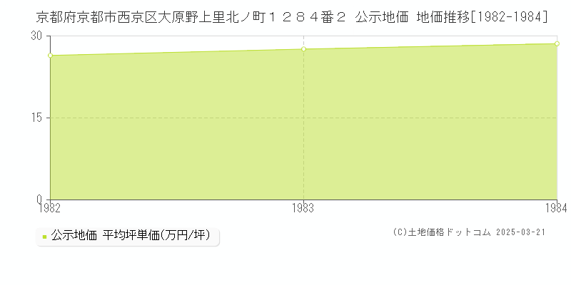 京都府京都市西京区大原野上里北ノ町１２８４番２ 公示地価 地価推移[1982-1984]