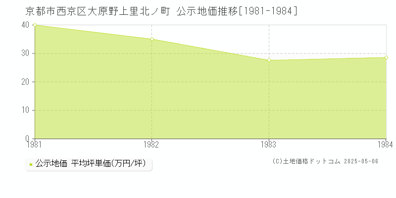 大原野上里北ノ町(京都市西京区)の公示地価推移グラフ(坪単価)[1981-1984年]