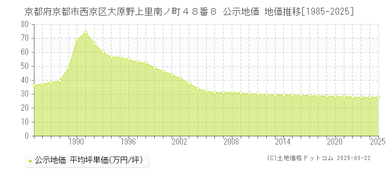 京都府京都市西京区大原野上里南ノ町４８番８ 公示地価 地価推移[1985-2025]