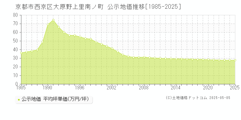 大原野上里南ノ町(京都市西京区)の公示地価推移グラフ(坪単価)[1985-2025年]