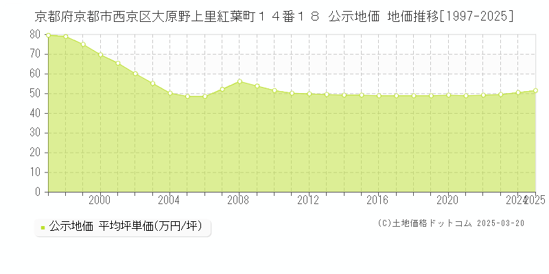 京都府京都市西京区大原野上里紅葉町１４番１８ 公示地価 地価推移[1997-2025]