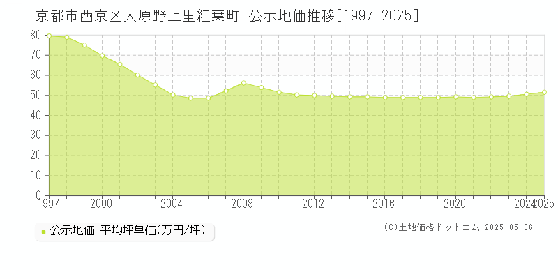 大原野上里紅葉町(京都市西京区)の公示地価推移グラフ(坪単価)[1997-2025年]