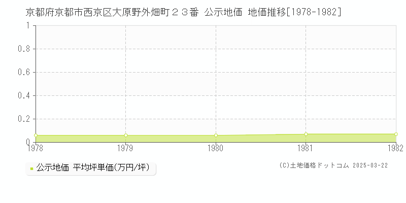 京都府京都市西京区大原野外畑町２３番 公示地価 地価推移[1978-1982]
