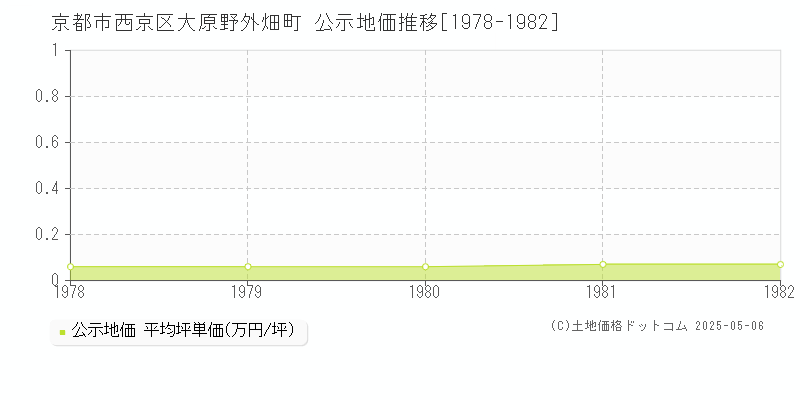 大原野外畑町(京都市西京区)の公示地価推移グラフ(坪単価)[1978-1982年]