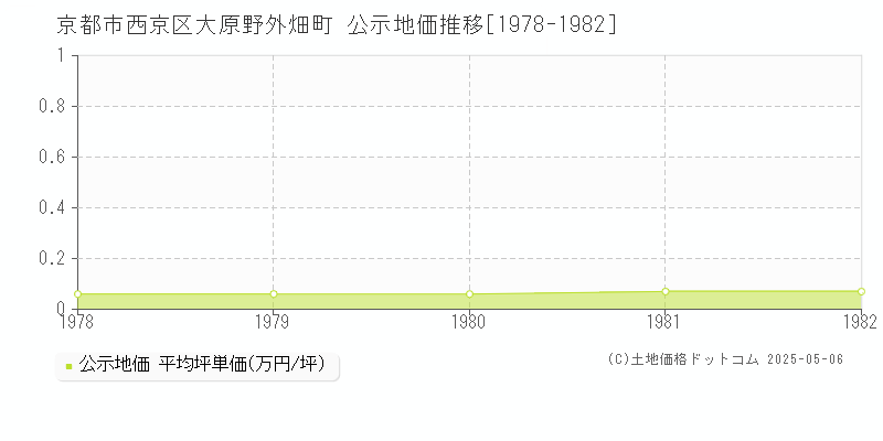 京都市西京区大原野外畑町の地価公示推移グラフ 