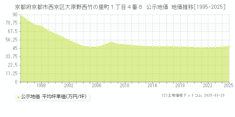 京都府京都市西京区大原野西竹の里町１丁目４番８ 公示地価 地価推移[1995-2025]