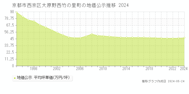京都市西京区大原野西竹の里町の地価公示推移グラフ 