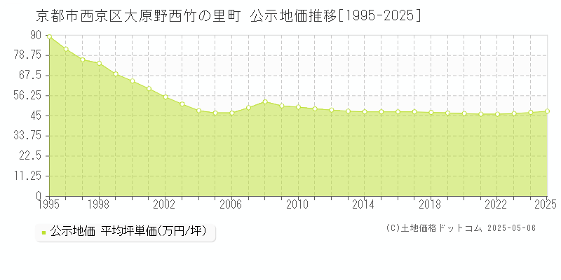 大原野西竹の里町(京都市西京区)の公示地価推移グラフ(坪単価)[1995-2025年]