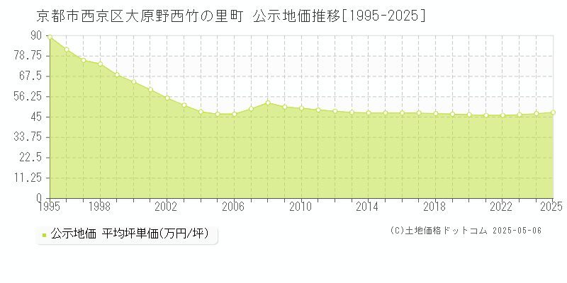 京都市西京区大原野西竹の里町の地価公示推移グラフ 