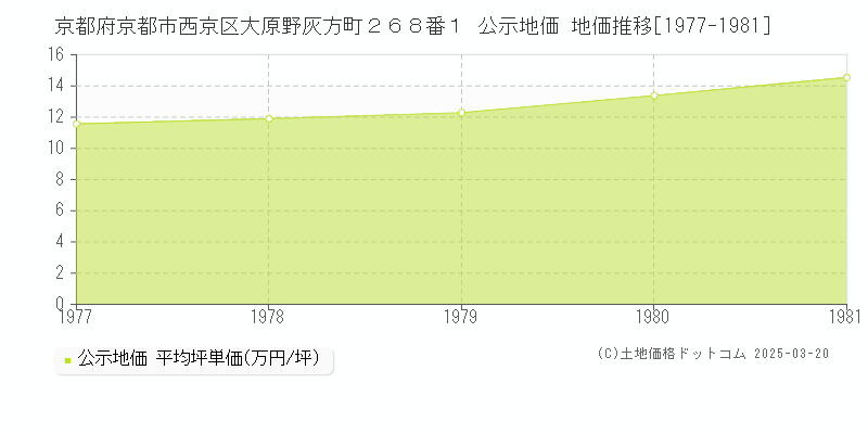 京都府京都市西京区大原野灰方町２６８番１ 公示地価 地価推移[1977-1981]