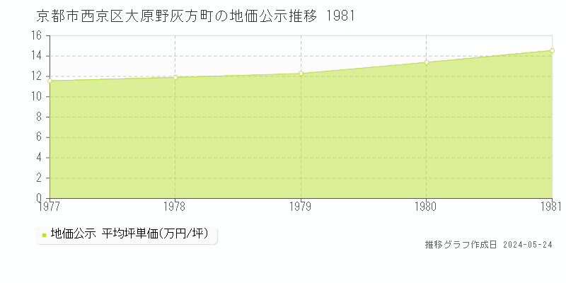 京都市西京区大原野灰方町の地価公示推移グラフ 