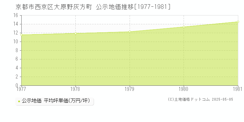 大原野灰方町(京都市西京区)の公示地価推移グラフ(坪単価)[1977-1981年]
