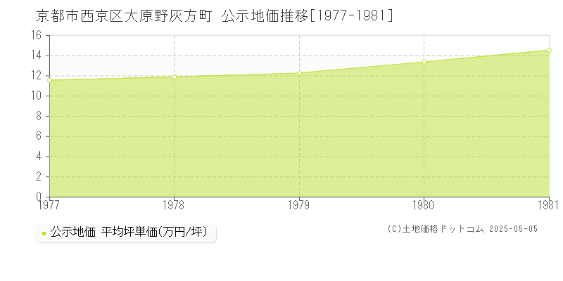 京都市西京区大原野灰方町の地価公示推移グラフ 