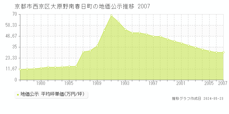 京都市西京区大原野南春日町の地価公示推移グラフ 