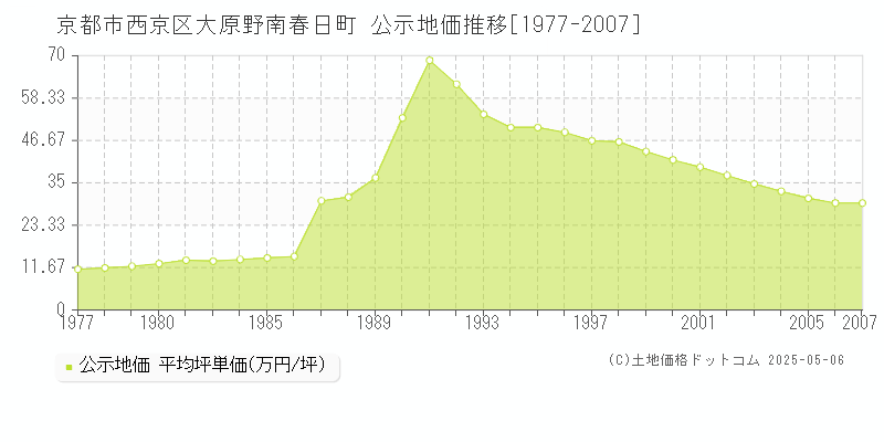 大原野南春日町(京都市西京区)の公示地価推移グラフ(坪単価)[1977-2007年]