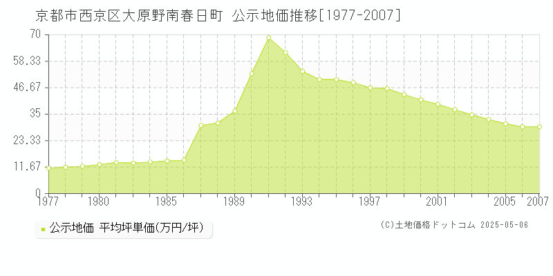 京都市西京区大原野南春日町の地価公示推移グラフ 