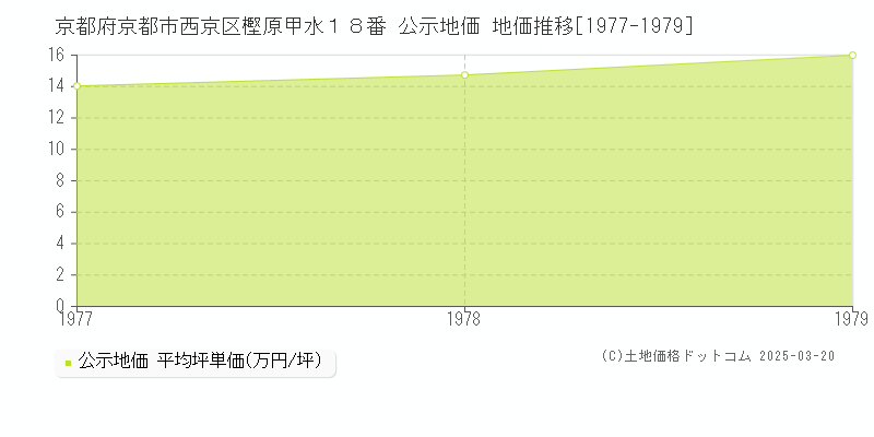 京都府京都市西京区樫原甲水１８番 公示地価 地価推移[1977-1979]