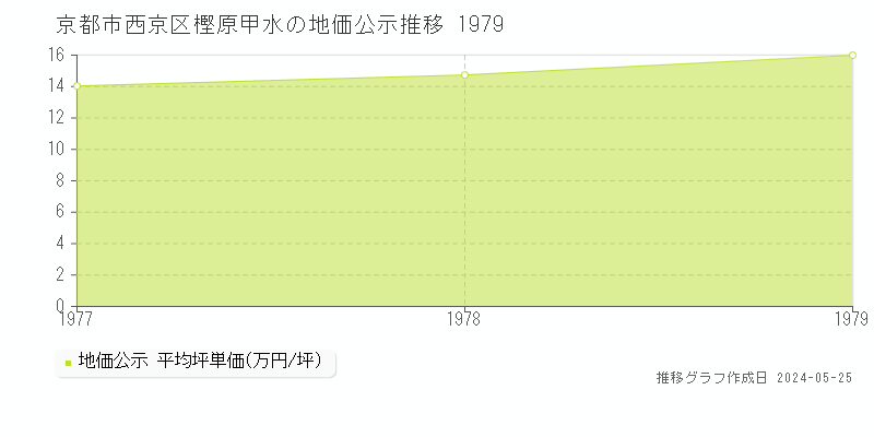 京都市西京区樫原甲水の地価公示推移グラフ 