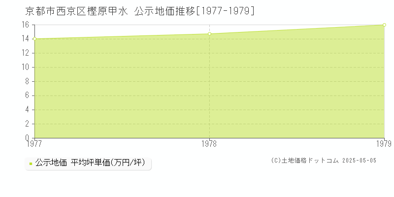 樫原甲水(京都市西京区)の公示地価推移グラフ(坪単価)[1977-1979年]