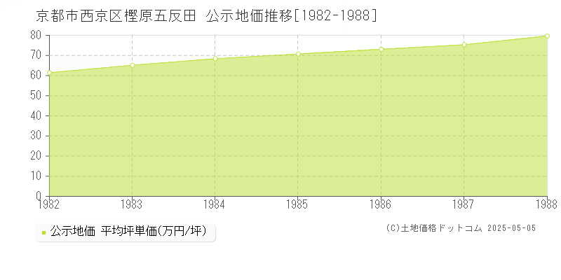 樫原五反田(京都市西京区)の公示地価推移グラフ(坪単価)[1982-1988年]