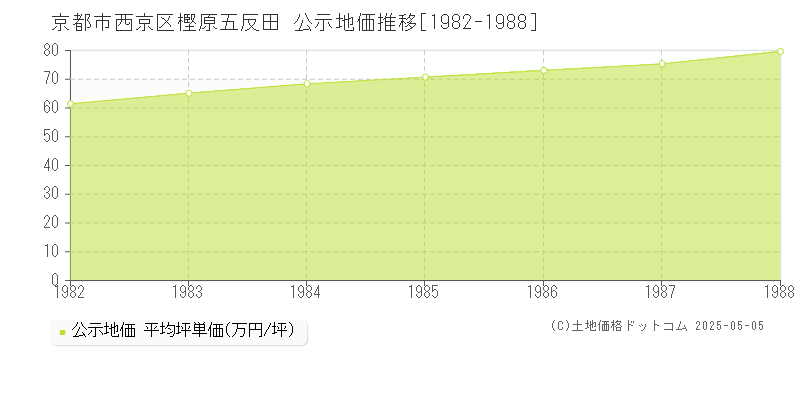 京都市西京区樫原五反田の地価公示推移グラフ 