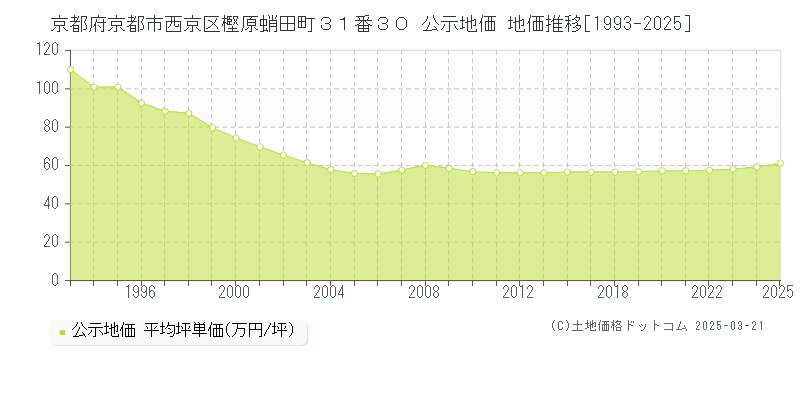 京都府京都市西京区樫原蛸田町３１番３０ 公示地価 地価推移[1993-2025]