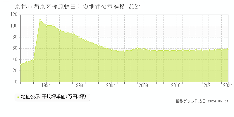 京都市西京区樫原蛸田町の地価公示推移グラフ 