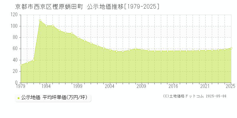 樫原蛸田町(京都市西京区)の公示地価推移グラフ(坪単価)[1979-2025年]