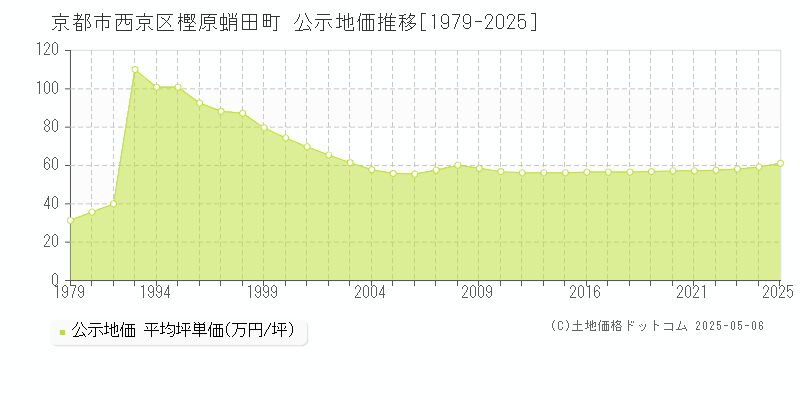 京都市西京区樫原蛸田町の地価公示推移グラフ 