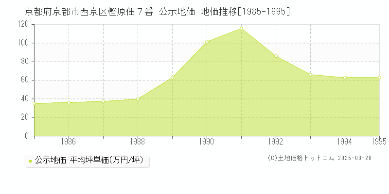 京都府京都市西京区樫原佃７番 公示地価 地価推移[1985-1995]