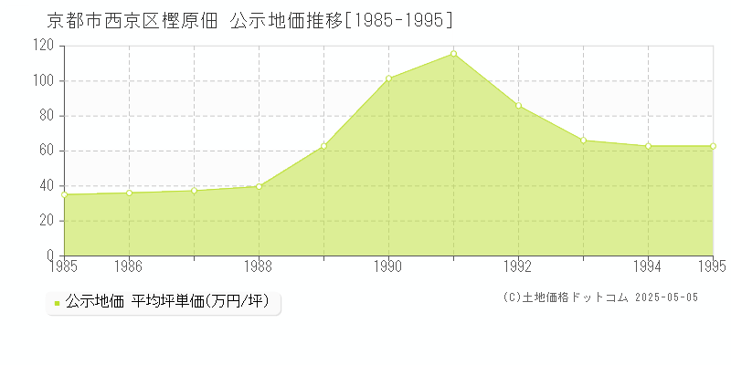樫原佃(京都市西京区)の公示地価推移グラフ(坪単価)[1985-1995年]