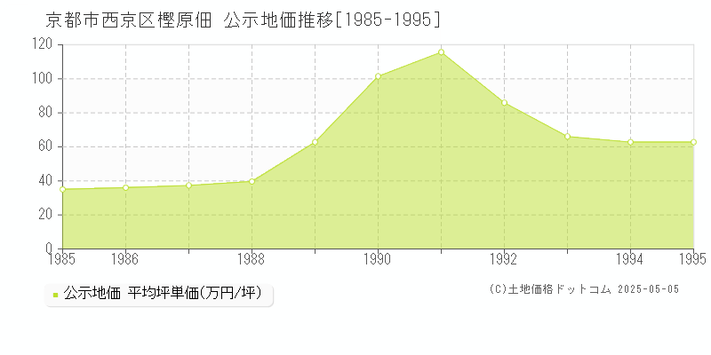 京都市西京区樫原佃の地価公示推移グラフ 