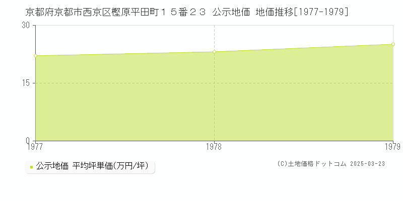 京都府京都市西京区樫原平田町１５番２３ 公示地価 地価推移[1977-1979]