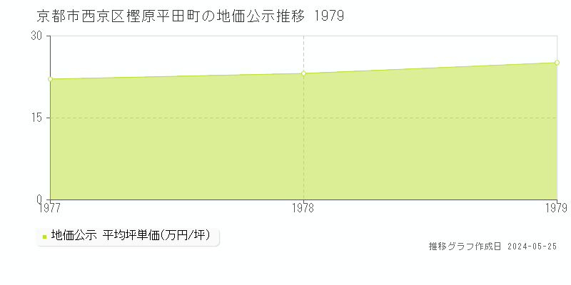 京都市西京区樫原平田町の地価公示推移グラフ 
