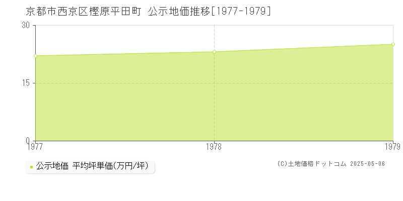 樫原平田町(京都市西京区)の公示地価推移グラフ(坪単価)[1977-1979年]