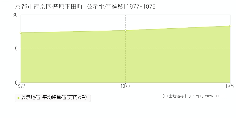 京都市西京区樫原平田町の地価公示推移グラフ 