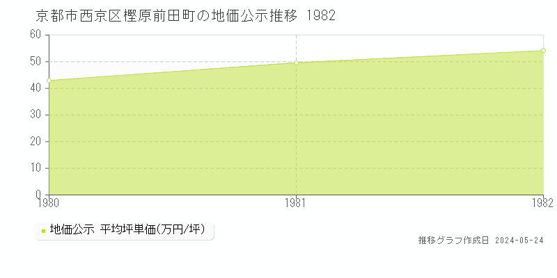 京都市西京区樫原前田町の地価公示推移グラフ 