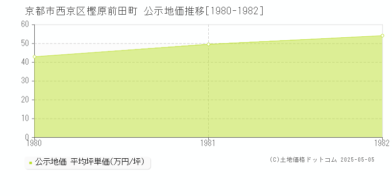 樫原前田町(京都市西京区)の公示地価推移グラフ(坪単価)[1980-1982年]