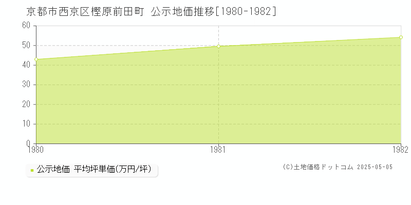 京都市西京区樫原前田町の地価公示推移グラフ 